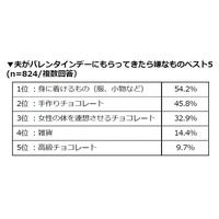 夫がもらってきて嫌な“バレンタイン”、1位はチョコ…ではなく 画像