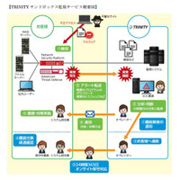 ゼロデイマルウェア侵入を検出する「サンドボックス監視サービス」を提供 画像