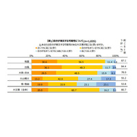 マクロミルが防災意識に関する定点調査を公開 画像