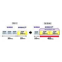 WiMAX 2＋、周波数帯の拡張を栃木県でスタート 画像