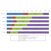 主要ニュースアプリ、利用者1位は「Yahoo!ニュース」……満足度では「NewsPicks」に軍配 画像