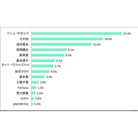 キャリア女性が思う「世界で活躍する日本人女性」1位はクルム伊達 画像