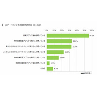 スマホでの音楽視聴、「動画アプリ」経由が「保存した音楽ファイル」を上回る 画像