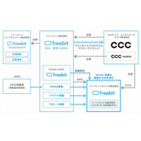 フリービットとCCCがモバイル事業で資本・業務提携……MVNOを共同展開 画像