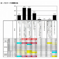 適切なPCのパスワード設定、10代は4割以下……情報セキュリティ調査 画像