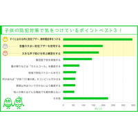 1位は「防犯ブザーなどをすぐ出せるところに」……子どもの防犯対策に関する調査 画像