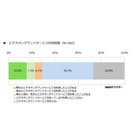 「無料でなければ利用したくない」が7割……ビデオオンデマンドに関する調査 画像