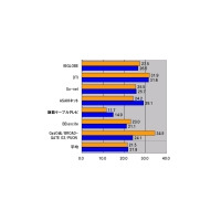 【スピード速報】昼も夜も安定して速いDTI、昼だけUSEN、夜だけASAHIネット 画像