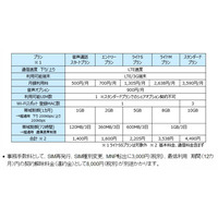 BIGLOBE、音声通話SIMを企業向けに提供……月額1,400円から 画像