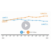 スマホからのビデオ視聴、3,700万人超が利用 画像