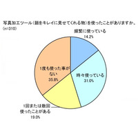 SNSで女性が写真を加工している割合……クリニークが「ノーエフェクト」キャンペーン 画像