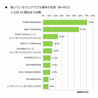 ウェアラブル端末、人気は「メガネ型」より「時計型」 画像