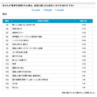 電車での迷惑行為……1位は6年連続のあの行為 画像