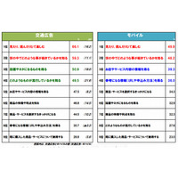 電車内での情報収集、交通広告は「トレンド」、モバイル利用は「詳細」 画像