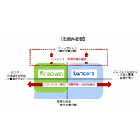 ランサーズとリアルワールド、企業向けクラウドソーシングで業務提携 画像