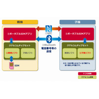 端末同士を接触させるだけで電話番号を移し替えできる技術、ドコモが開発 画像