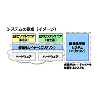 ドコモ、「ネットワーク仮想化技術」を2016年3月より実用化 画像