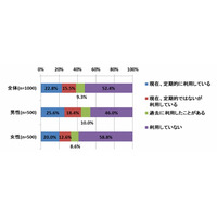 フリマアプリ、利用者の7割が販売リピーターに 画像