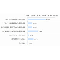 首都圏のタクシー利用者、約2割が「タクシー配車アプリ」使用経験あり 画像