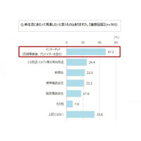 モバイルの利用意向が拡大、利用したいサービスはWiMAX……意識調査 画像