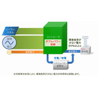 ドコモ、環境負荷が少ない基地局の「ダブルパワー制御」実験に国内初成功 画像