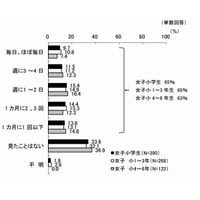 女子小学生の約10％、ほぼ毎日「動画共有サイト」を視聴 画像