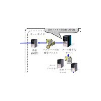 富士通BSC、ゲートウェイ型メール暗号化ソフト「FENCE-Mail For Gateway」を発売 画像