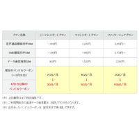 IIJmio高速モバイル/Dサービス、すべての料金プランでデータ量を増量 画像