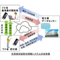 富士通、ベトナムで住民参加型防災システムの有効性調査 画像