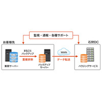 大塚商会、中堅中小企業向けのデータ保護＆災害対策ソリューション開始 画像