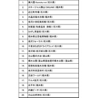 【北陸新幹線開通・金沢特集】Facebookで人気の北陸3県チェックインスポットは？ 画像