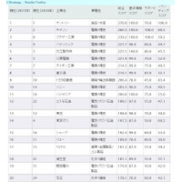 有力企業219社の環境サイト、昨年に続き「サントリー」が1位 画像