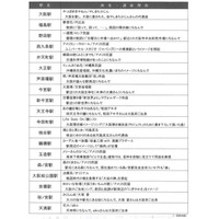 大阪環状線、全駅の発車メロディが決定……「夢想花」「さくらんぼ」など 画像