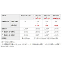 楽天モバイル、通信容量を増量……「2.1GBパック」が「3.1GBパック」に 画像