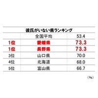 香りに“落ちやすい”のは徳島女子、秋田美人は高級車よりニオイを重視!?　全国調査 画像