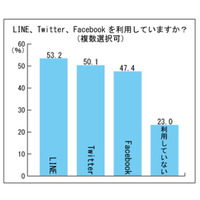 LINEユーザーのほぼ半数が家族とトーク、約2割は「家族グループ」も活用 画像