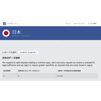 Facebookの違反コンテンツ、日本政府は9件に対応……2014年下半期 画像