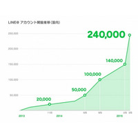 公開型アカウント「LINE＠」、無料化により1か月で10万件超の新規開設 画像