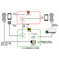 フリマアプリ「メルカリ」、ヤマト運輸とサービス提携 画像