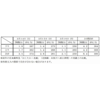 北陸新幹線、開業初日の3月14日は3.5万人が利用 画像