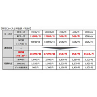 OCNモバイルONE、全コースで通信容量を拡大 画像