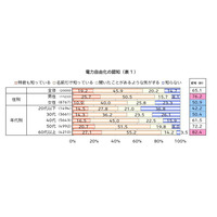 来年4月スタートの電力自由化、認知度は？ 画像