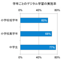 成績優秀な中学生の半数が電子辞書を使ってる？……小中学生のデジタル学習に関する意識調査 画像