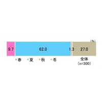 菌が増殖する春……菌ケアは大丈夫？ 洗えない布製品が盲点 画像