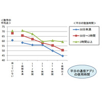 「LINE等を長時間使うと、学習内容が消え、成績が下がる」……東北大ら 画像