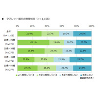 タブレット、20代の4割以上・30代の3割以上がいつも持ち歩き 画像