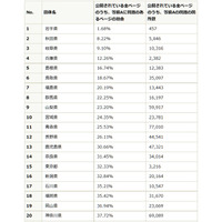 都道府県サイトの障害者・高齢者配慮、80万ページ超がJIS最低限に届かず 画像