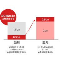 BIGLOBE LTE・3G、残データ容量の翌月繰り越しが可能に 画像