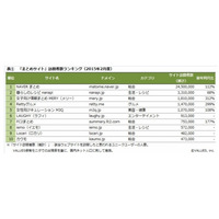 まとめサイト、“特定ジャンル”を強化したサイトが躍進 画像