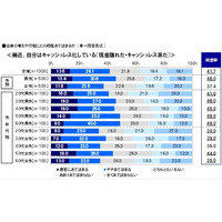 30代女性の約半数が「デビットカードを利用したい」……利用意向調査 画像